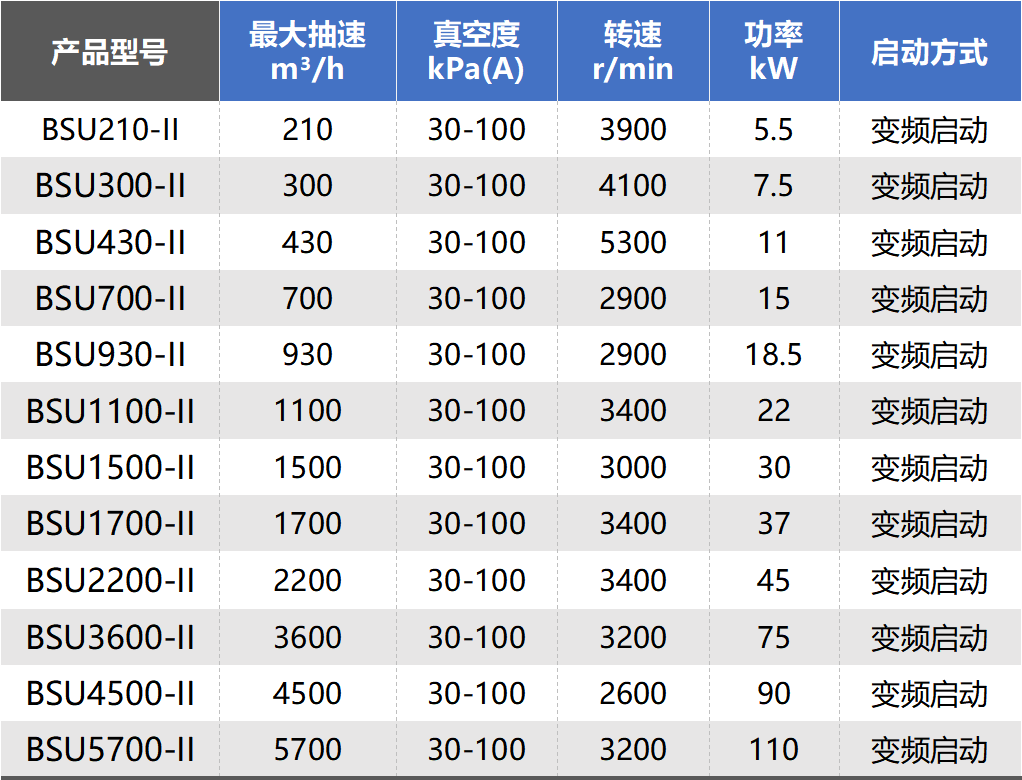 鮑斯新品資訊丨BSU系列無(wú)油螺桿真空泵環(huán)保0煩惱，負(fù)壓更強(qiáng)，適應(yīng)多種工況！